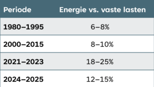 energie-vs-vastelasten